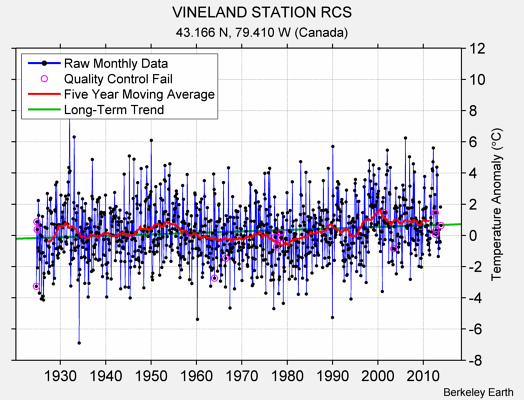 VINELAND STATION RCS Raw Mean Temperature