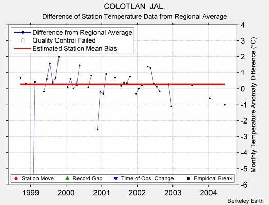 COLOTLAN  JAL. difference from regional expectation