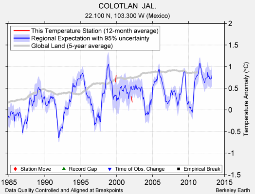 COLOTLAN  JAL. comparison to regional expectation