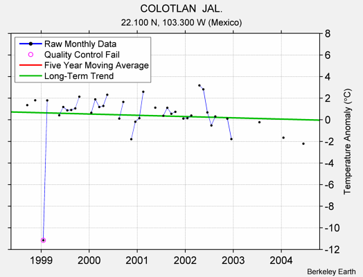 COLOTLAN  JAL. Raw Mean Temperature