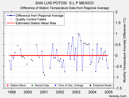 SAN LUIS POTOSI  S.L.P MEXICO difference from regional expectation