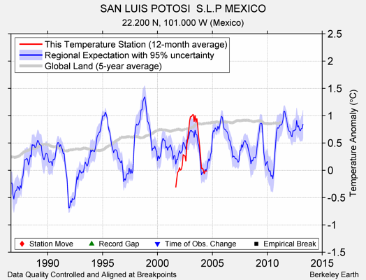 SAN LUIS POTOSI  S.L.P MEXICO comparison to regional expectation