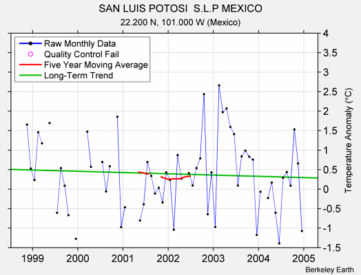 SAN LUIS POTOSI  S.L.P MEXICO Raw Mean Temperature