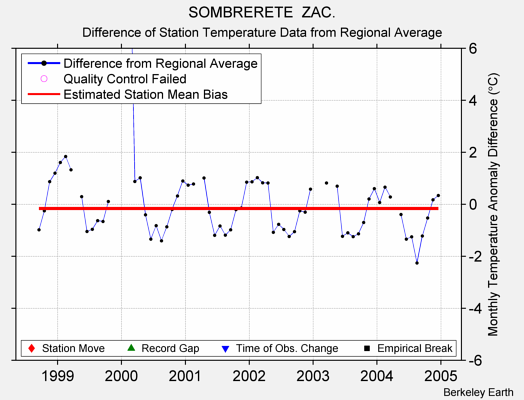 SOMBRERETE  ZAC. difference from regional expectation