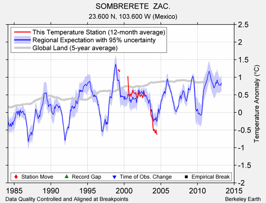 SOMBRERETE  ZAC. comparison to regional expectation