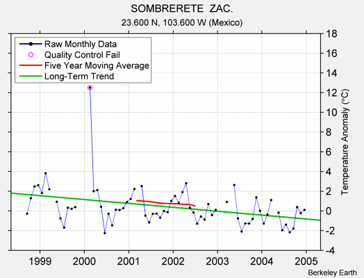 SOMBRERETE  ZAC. Raw Mean Temperature