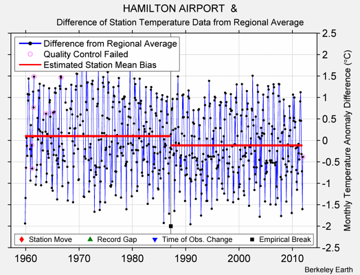 HAMILTON AIRPORT  & difference from regional expectation