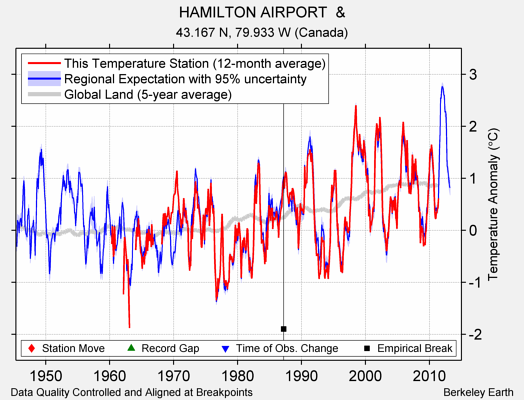 HAMILTON AIRPORT  & comparison to regional expectation