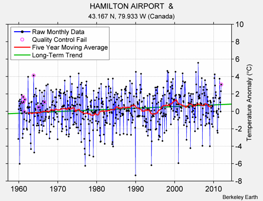 HAMILTON AIRPORT  & Raw Mean Temperature