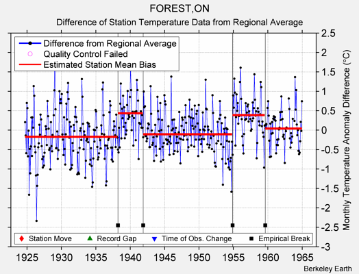 FOREST,ON difference from regional expectation