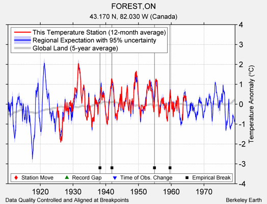 FOREST,ON comparison to regional expectation