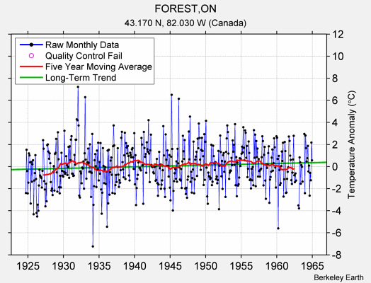 FOREST,ON Raw Mean Temperature