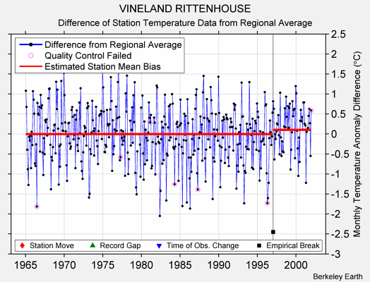 VINELAND RITTENHOUSE difference from regional expectation