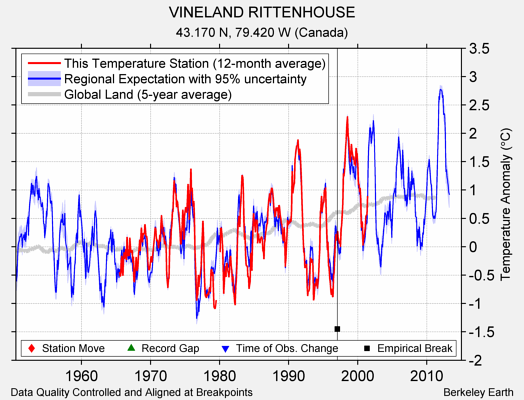 VINELAND RITTENHOUSE comparison to regional expectation