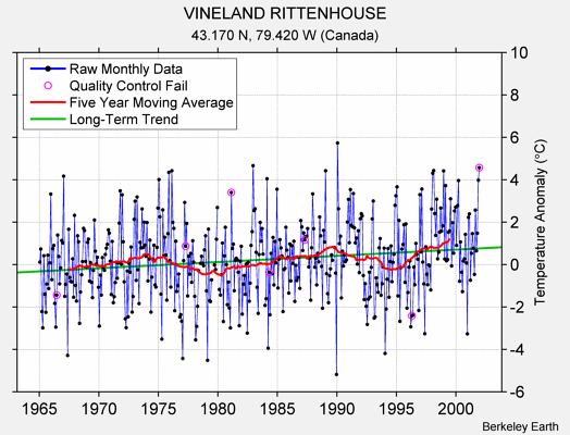 VINELAND RITTENHOUSE Raw Mean Temperature