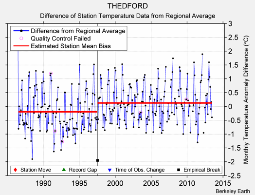 THEDFORD difference from regional expectation