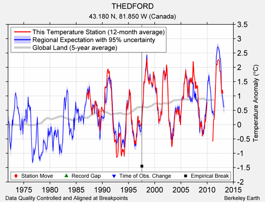 THEDFORD comparison to regional expectation