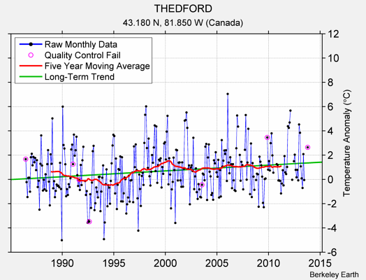 THEDFORD Raw Mean Temperature