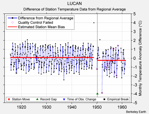 LUCAN difference from regional expectation