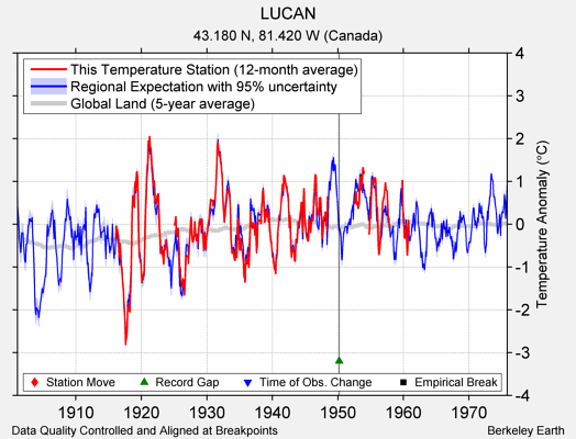 LUCAN comparison to regional expectation