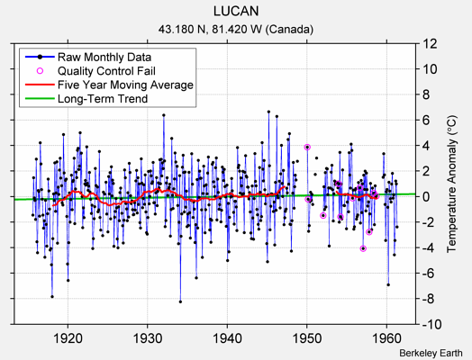 LUCAN Raw Mean Temperature