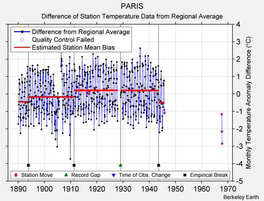 PARIS difference from regional expectation