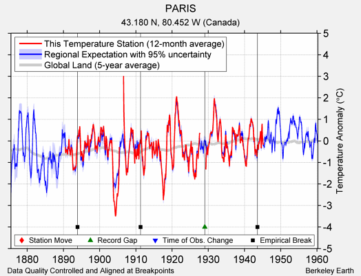 PARIS comparison to regional expectation