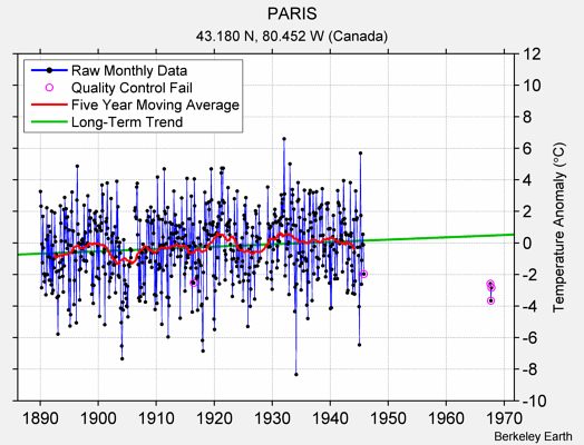 PARIS Raw Mean Temperature