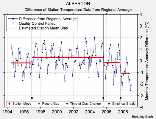 ALBERTON difference from regional expectation