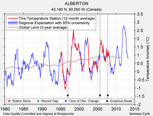 ALBERTON comparison to regional expectation