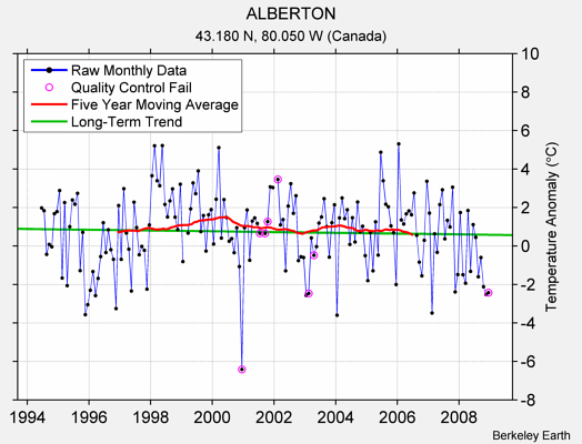 ALBERTON Raw Mean Temperature