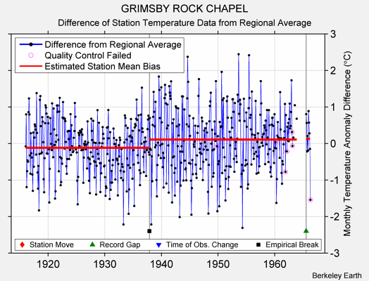 GRIMSBY ROCK CHAPEL difference from regional expectation