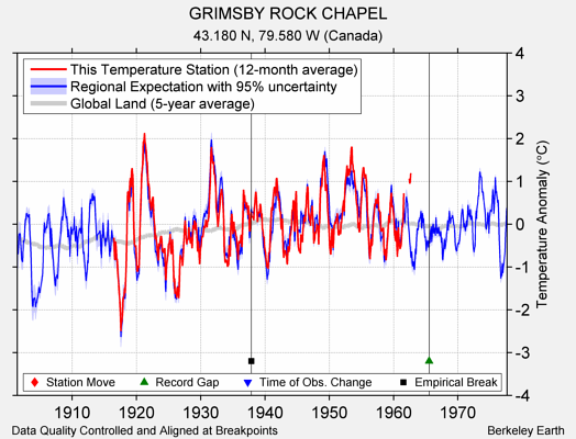 GRIMSBY ROCK CHAPEL comparison to regional expectation