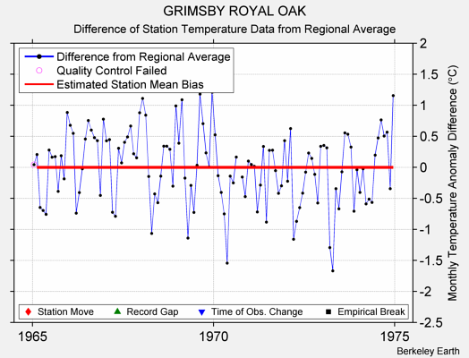 GRIMSBY ROYAL OAK difference from regional expectation