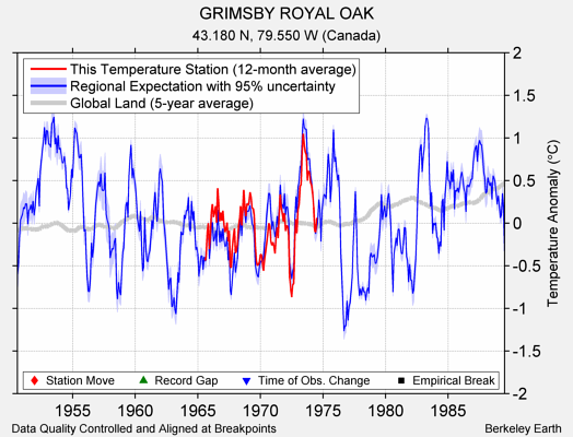 GRIMSBY ROYAL OAK comparison to regional expectation