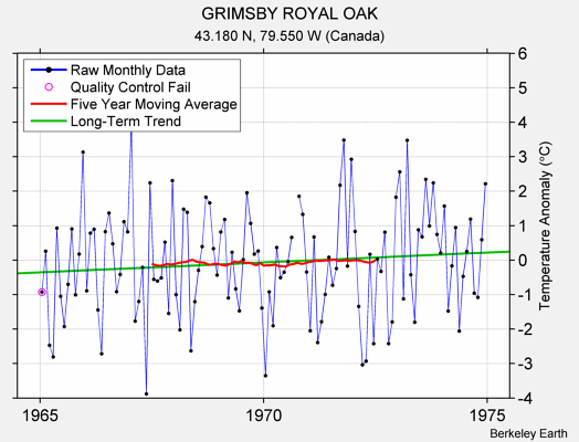 GRIMSBY ROYAL OAK Raw Mean Temperature