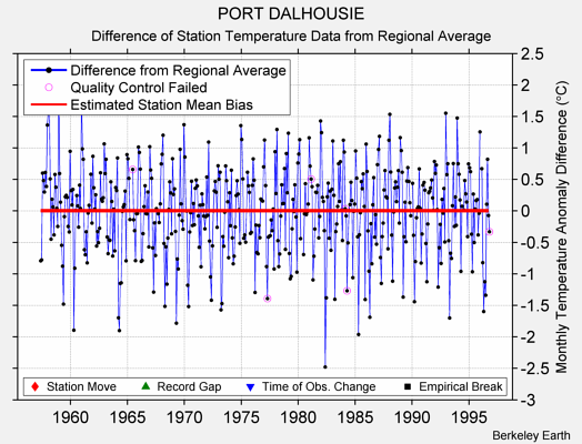 PORT DALHOUSIE difference from regional expectation