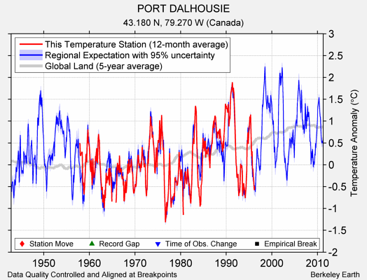 PORT DALHOUSIE comparison to regional expectation