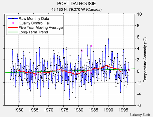 PORT DALHOUSIE Raw Mean Temperature