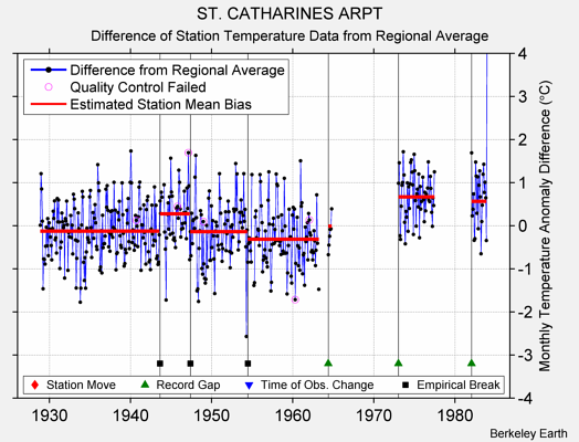 ST. CATHARINES ARPT difference from regional expectation