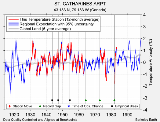 ST. CATHARINES ARPT comparison to regional expectation