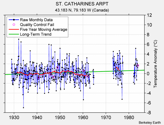 ST. CATHARINES ARPT Raw Mean Temperature