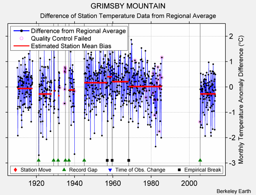 GRIMSBY MOUNTAIN difference from regional expectation