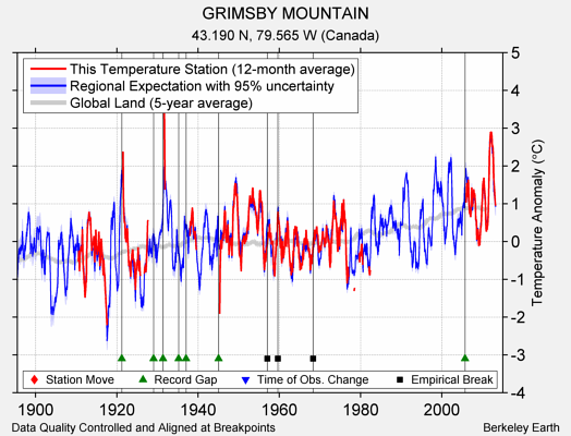 GRIMSBY MOUNTAIN comparison to regional expectation