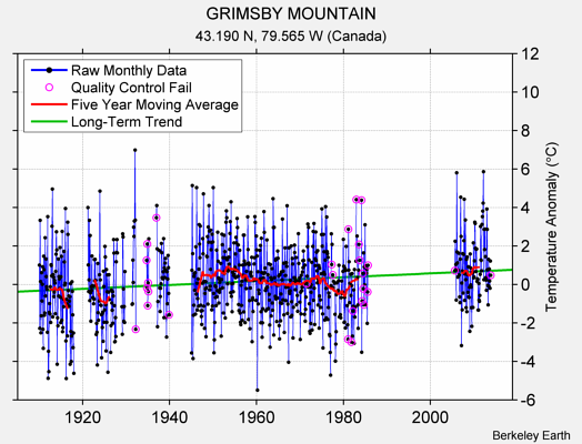 GRIMSBY MOUNTAIN Raw Mean Temperature