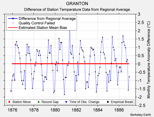 GRANTON difference from regional expectation