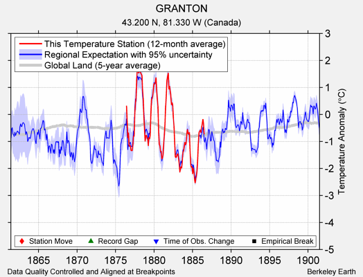 GRANTON comparison to regional expectation