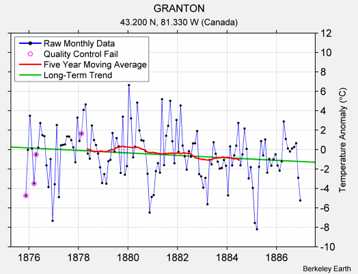 GRANTON Raw Mean Temperature