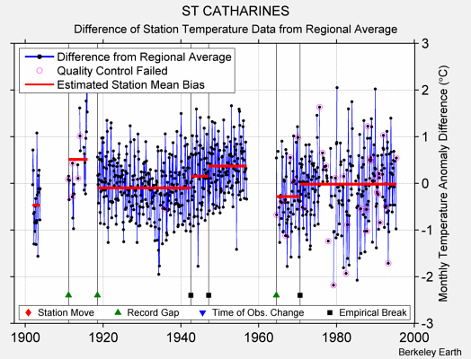 ST CATHARINES difference from regional expectation