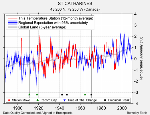 ST CATHARINES comparison to regional expectation